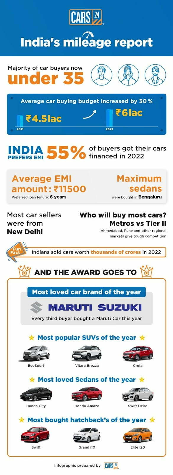 India’s Car Buying Budget Increases by 30% - Cars24 Leads As A Platform (1)