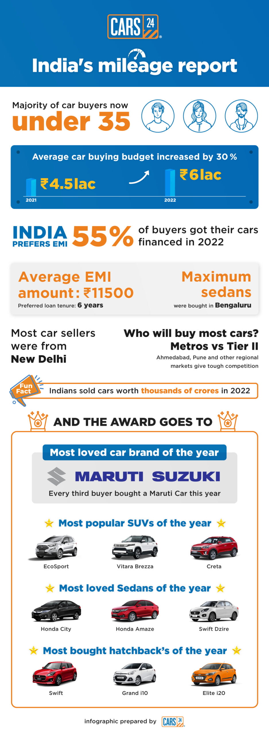 India’s Car Buying Budget Increases by 30% - Cars24 Leads As A Platform (2)