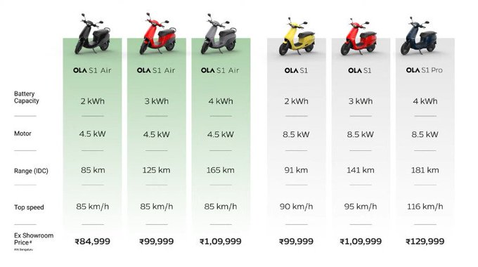 New S1 Air And 2023 S1 Variants Launched - A Ola For Every Category