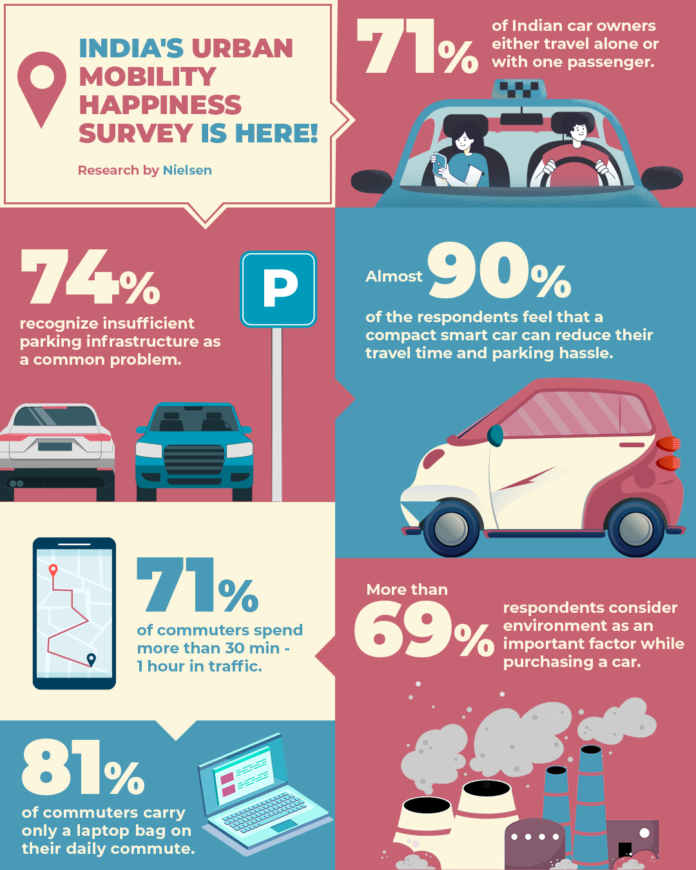 MG Motor India Survey Reveals People Ready To Adopt Mini Cars!