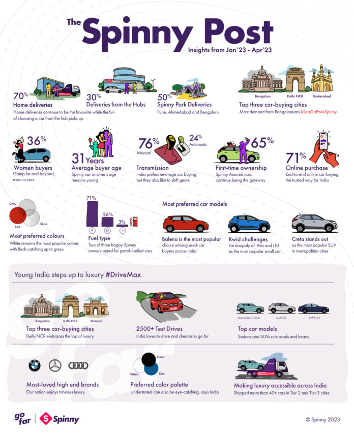 Spinny Used Car Deliveries Jump Higher - With Interesting Aspects Being Revealed