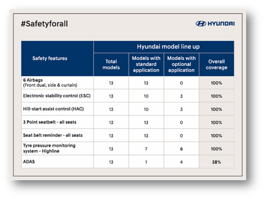 Hyundai Verna Safety Ratings Reach 5 Star At GNCAP - All Models Get Six Airbags (1)