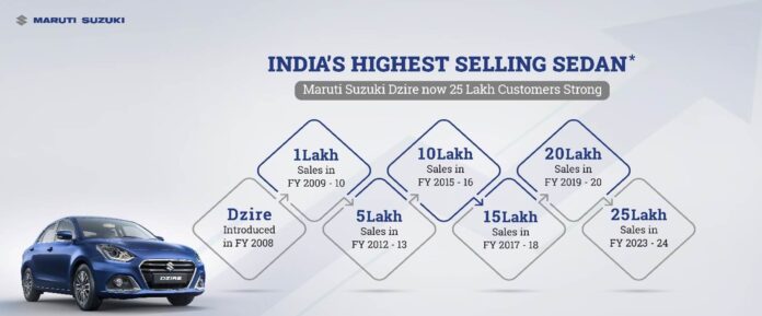 Suzuki Motor Sells 80 Million Unit GLobally - India 's Dzire Completes 2.5 Million