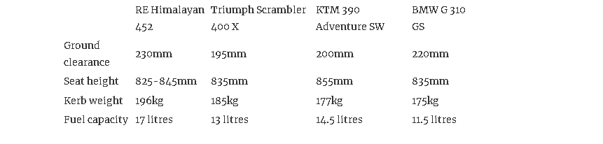 Royal Enfield Himalayan 452 vs KTM 390 Adventure Vs BMW G310 GS VS Triumph Scrambler
