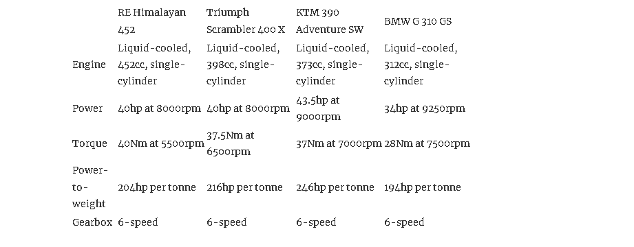 Royal Enfield Himalayan 452 vs KTM 390 Adventure Vs BMW G310 GS VS Triumph Scrambler