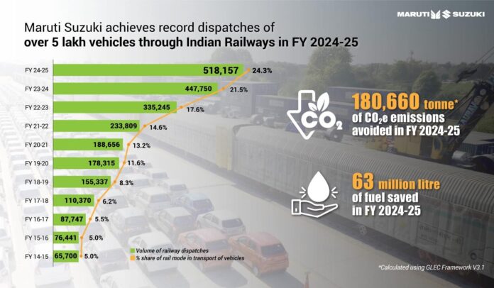 Maruti Increases Sustanability Through Logistics And Consumption