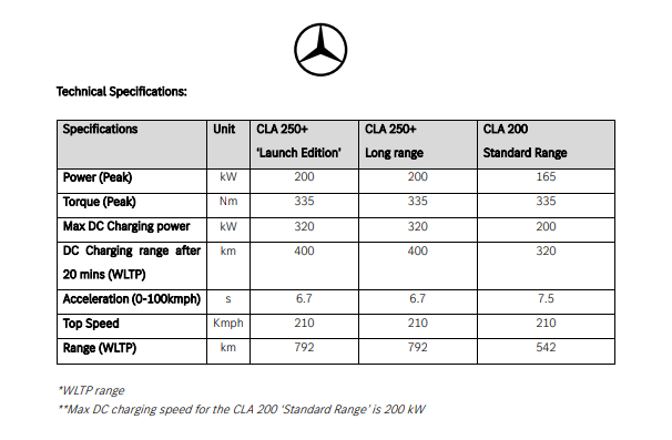All Electric Mercedes-Benz CLA Launched