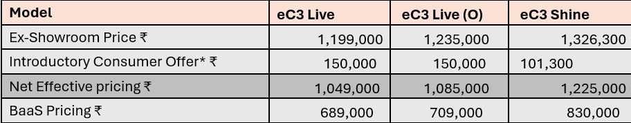 2026 UpdatedCitroën ë-C3X Launched With BAAS