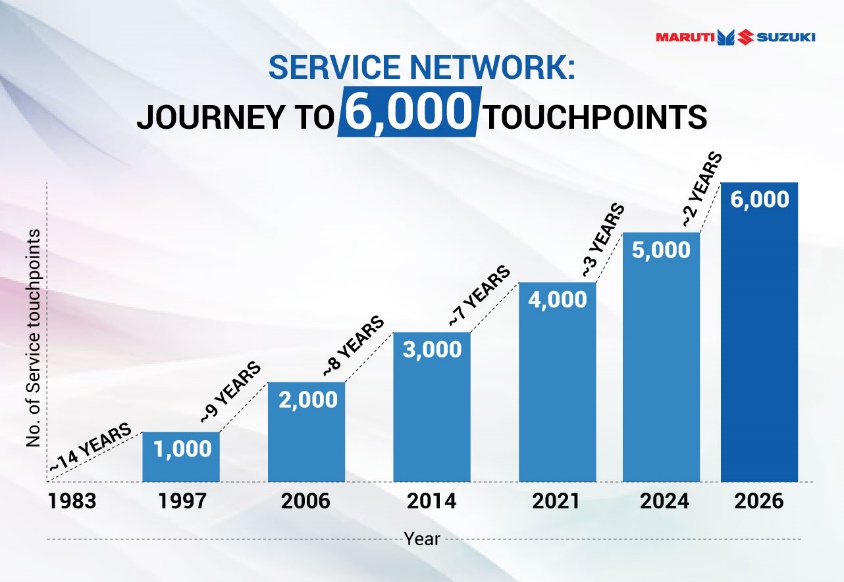 Maruti Suzuki after-sales footprint increases with 6,000th service touchpoint
