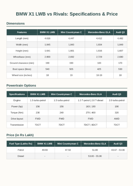 BMW X1 LWB vs. Rivals Price and Specifications Overview