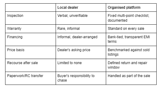 Why Buying a Used Car Under ₹5 Lakh Is Safer on an Organised Platform Than From a Local Dealer