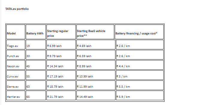 BIG BOOST! Entire Tata EV Vehicle Portfolio Gets BAAS Now!