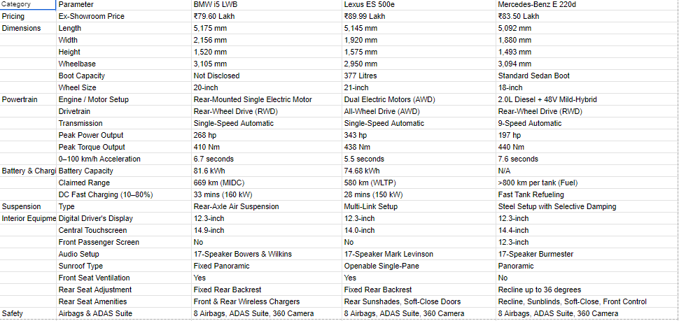 BMW i5LWB vs Lexus ES500e Vs Mercedes E-Class Diesel - Specification Comparison